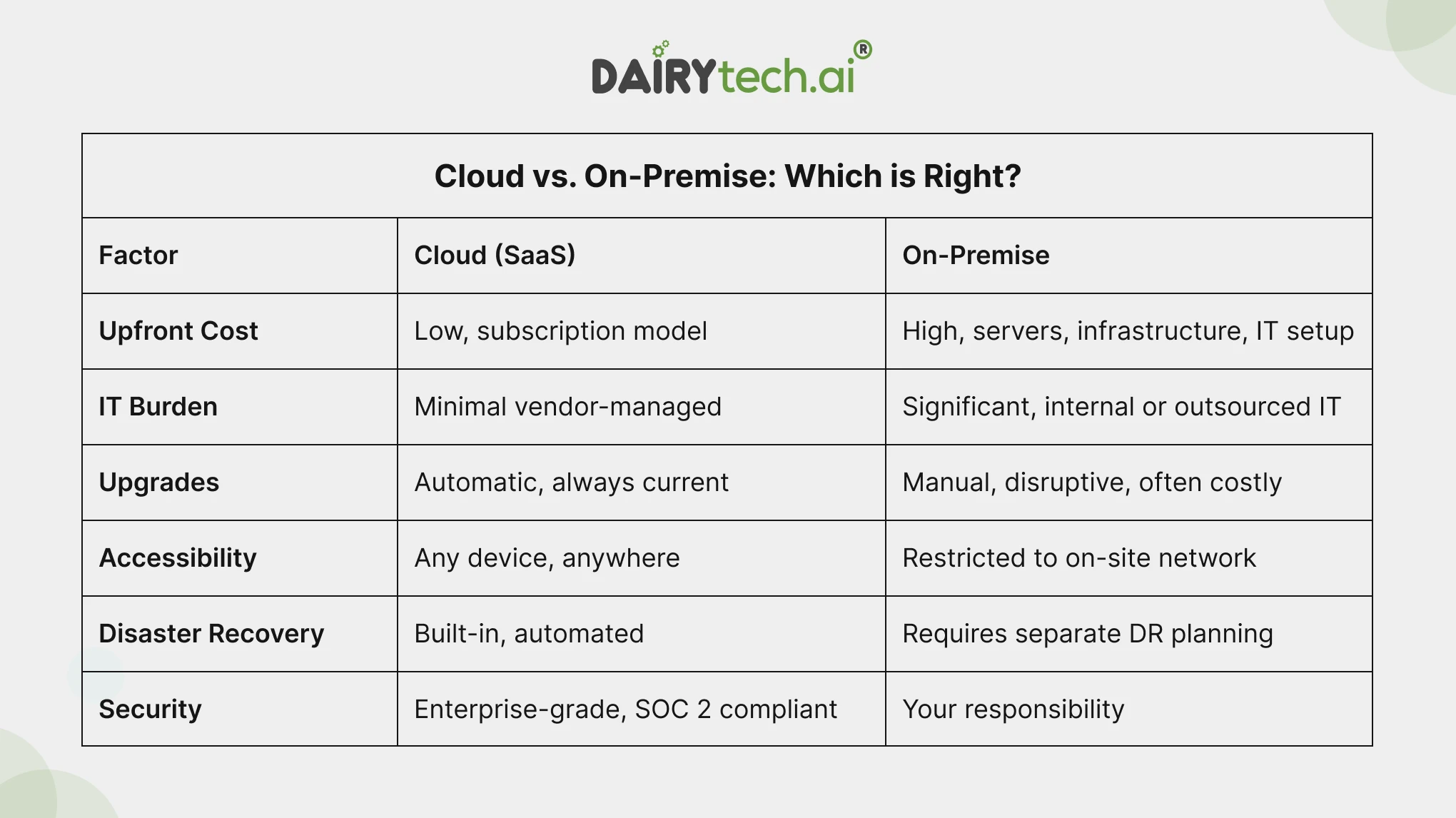 ravi garg, dairytech, cloud, on-premise, upfront cost, it burden, upgrades, accessibility, disaster recovery, security
