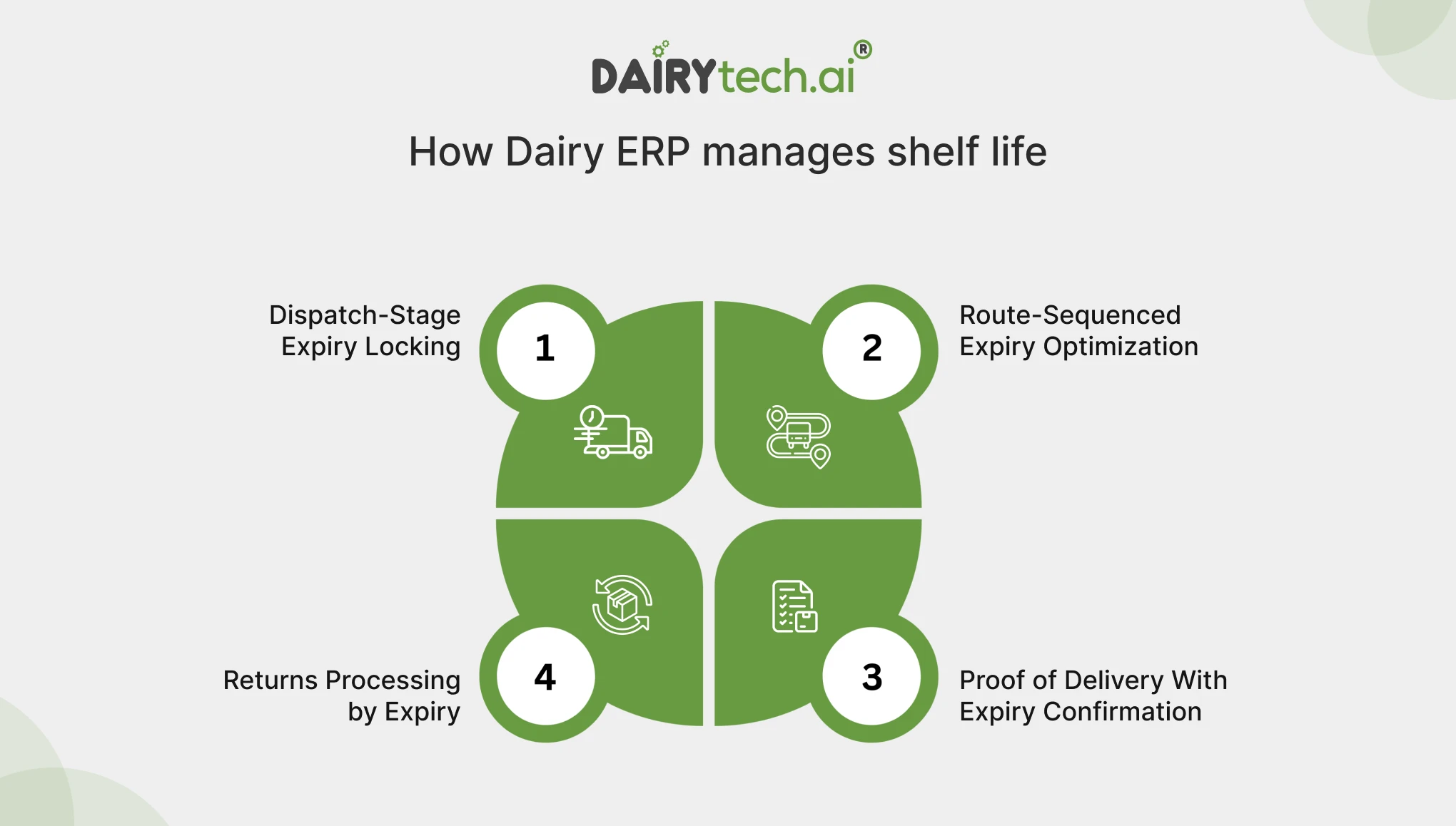 ravi garg, dairytech, dairy erp, dispatch-stage expiry locking, route sequencing expiry optimization, proof-of-delivery, expiry confirmation, returns processing by expiry