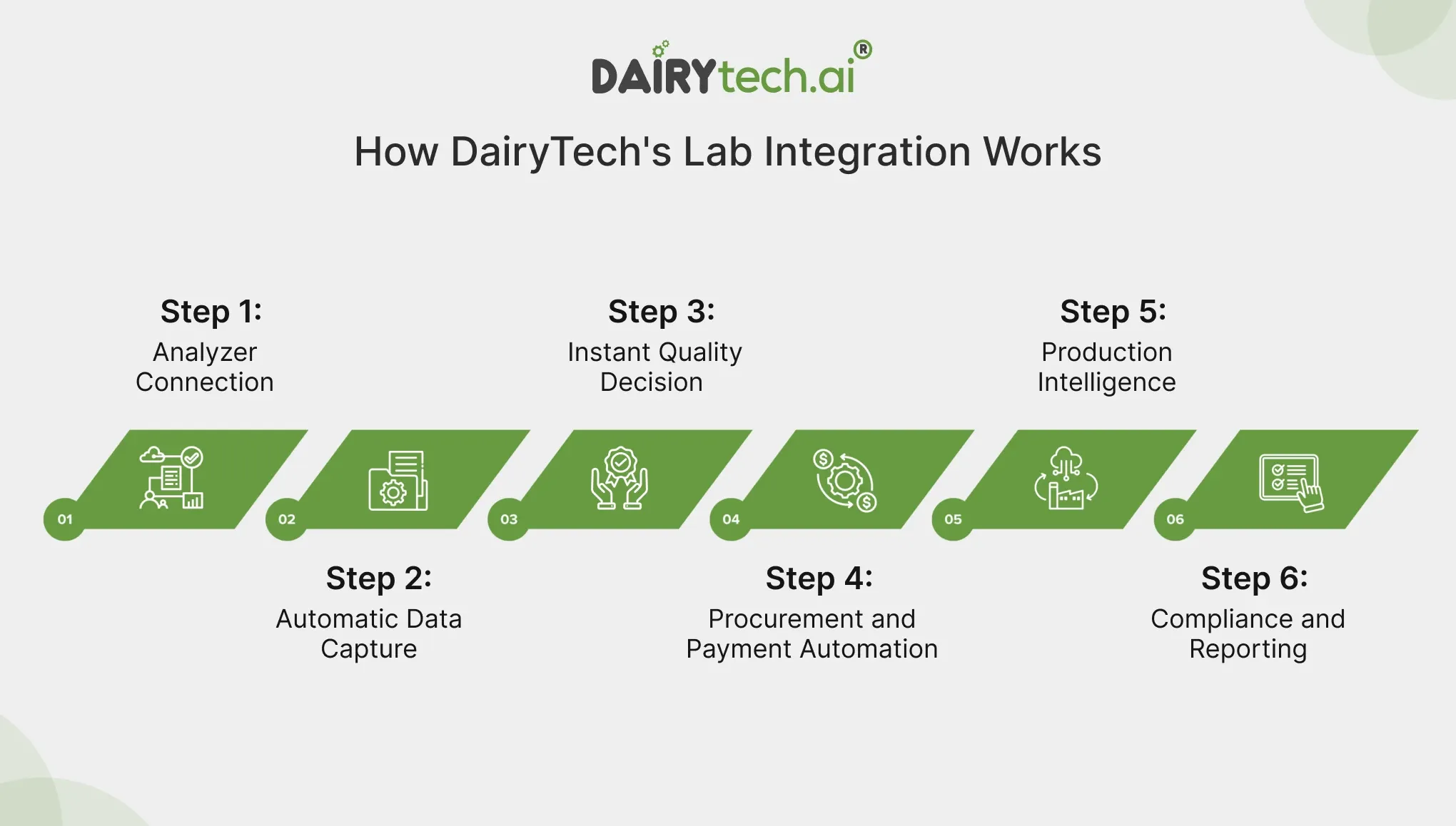 ravi garg, dairytech, lab integration working, analyzer connection, automatic data capture, quality decision, procurement, paymet automation, production intelligence, compliance, reporting. 