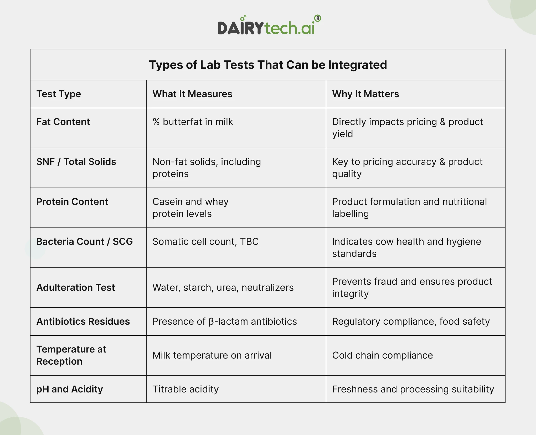 ravi garg, dairytech, lab test types, lab test integration with erp, fat content, snf/total solids, protein content, bacteria coount, scg, adulteration test, antibiotics residues, temperature, reception, ph, acidity