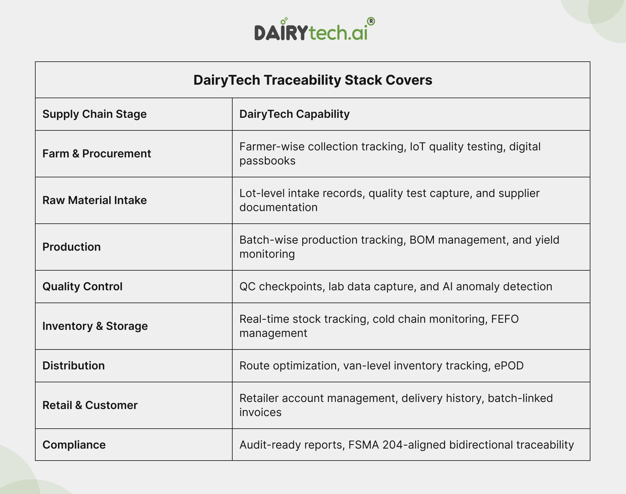 ravi garg, dairytech, dairy erp, traceability, supply chain stage, farmer, procurement, raw material intake, production, quality control, inventory, storage, distribution, retail, customer, compliance