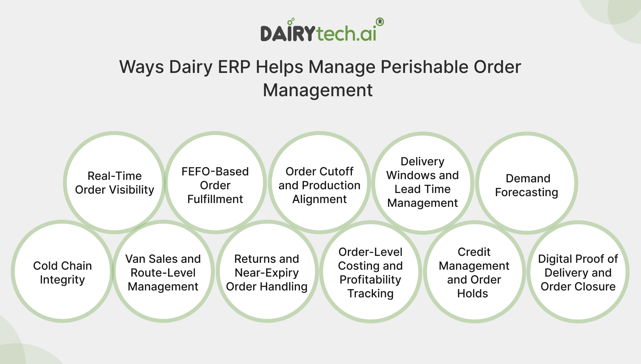 ravi garg, dairytech, ways, dairy erp, perishable order management, real-time order visibility, fefo-based order fulfillment, order cutoff, production alignment, delivery windows, lead time management, demand forecasting, cold chain integrity, van sales, route-level management, retunes, near-expiry order handling, order-level costing, profitability tracking, credit management, order holds, digital proof of delivery, order closure