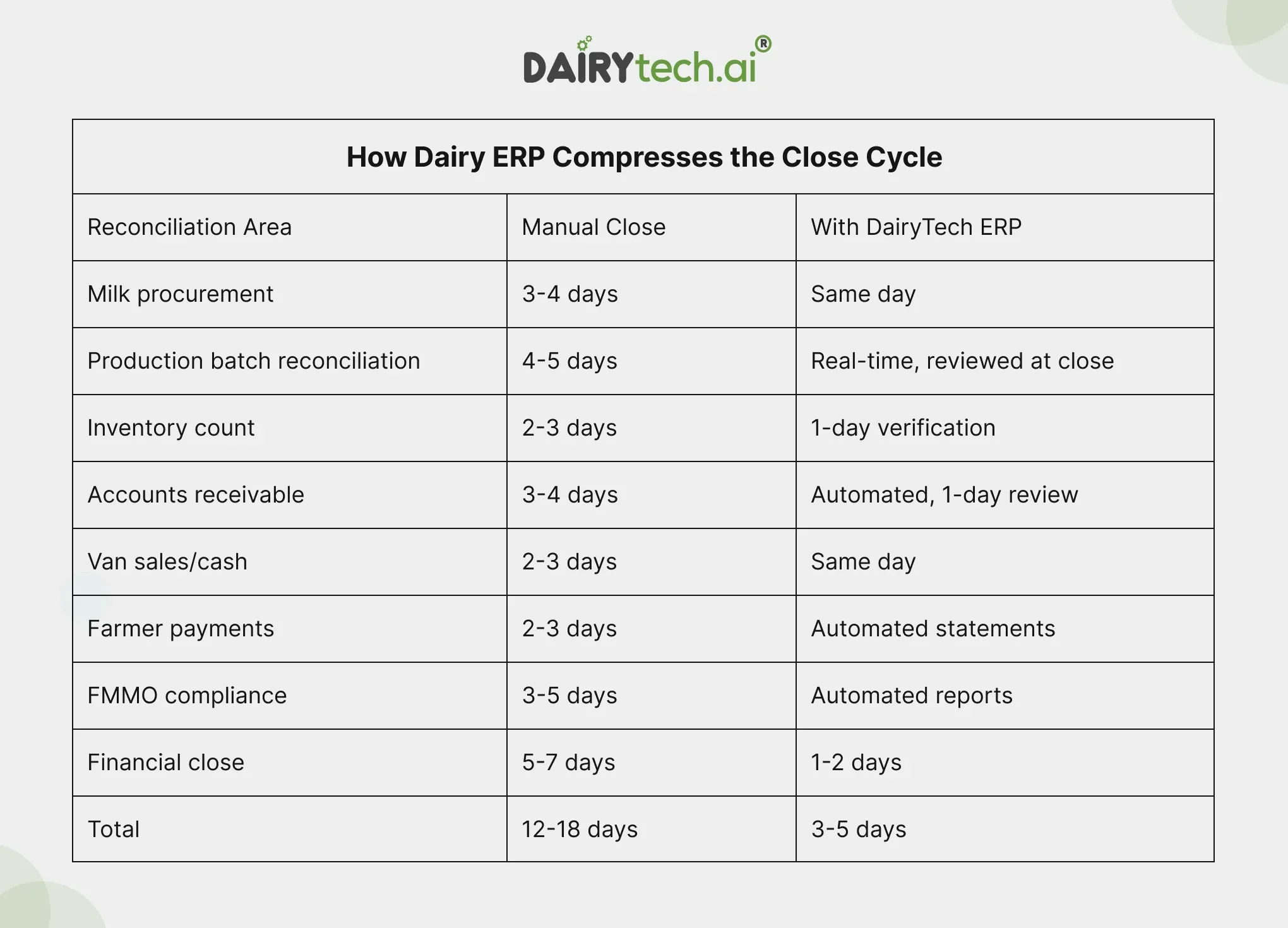 ravi garg, dairytech, dairy erp, compresses, close cycle
