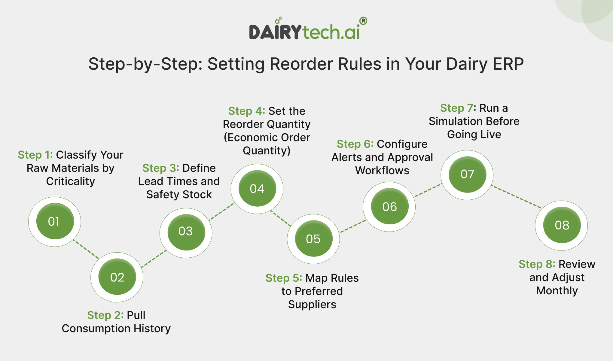 ravi garg, dairytech, step-by-step, setting reorder rules, dairy erp, classify raw material by criticality, pull comsumption history, define lead time, define safety stock, reorder quantity, rules to preferred suppliers, configure alerts, approval workflows, simulation before going live, review and adjuct monthly